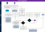 prepare process flowcharts, work flows or process maps